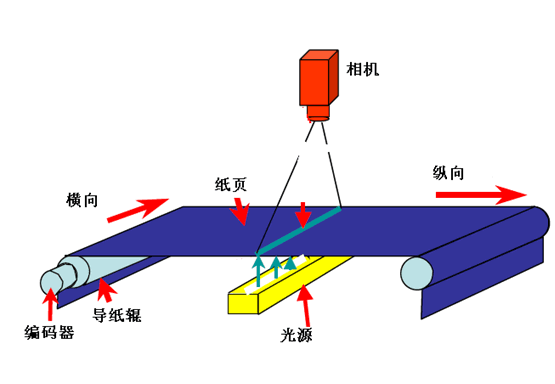 带钢表面缺陷检测系统