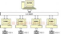 CCD视觉检测系统