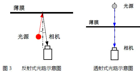 薄膜瑕疵检测系统方案