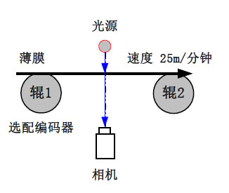 薄膜瑕疵检测系统方案