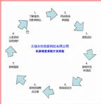 机器视觉在线检测系统项目实施流程