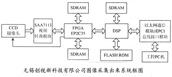 FPGA图像采集流程