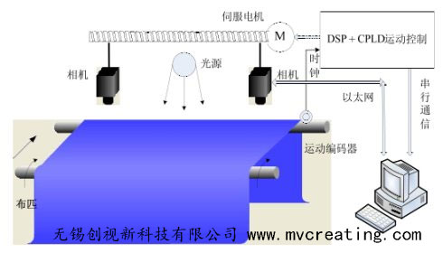 基于FPGA的薄膜表面瑕疵在线检测系统