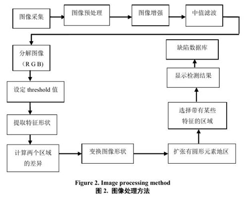 硅片检测图像处理方法