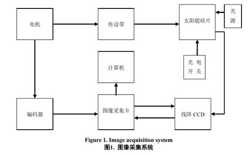 硅片检测系统设计