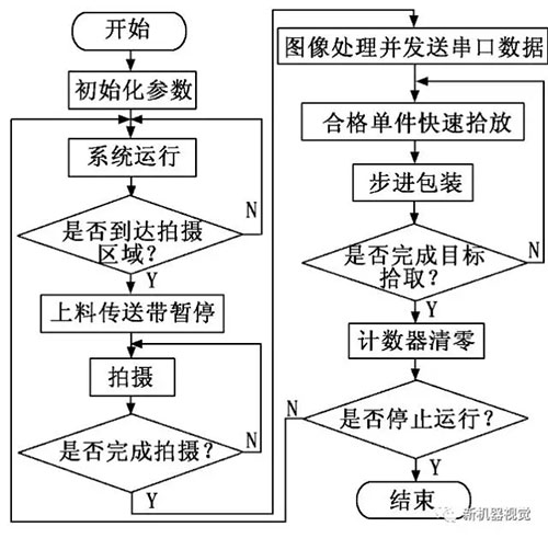 基于机器视觉的食品包装平台的工作流程